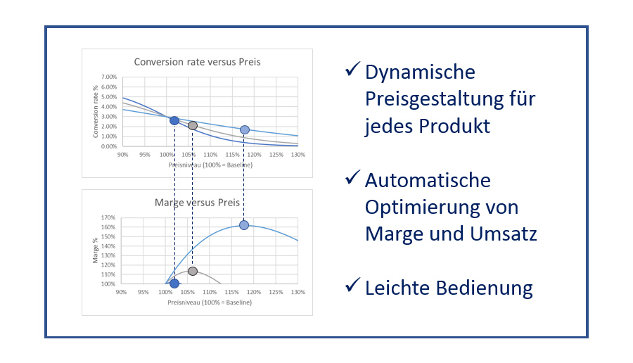 Pricium bestimmt für jede Situation den optimalen Preis