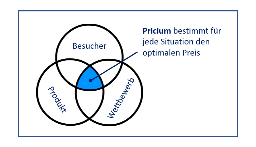 Dynamische Preisgestaltung und optimale Marge
