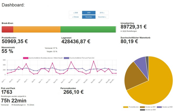 Dashboard Kostenwalter
